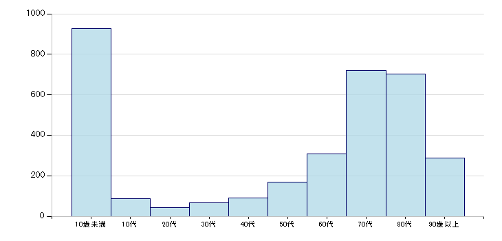 年齢階級別退院患者数