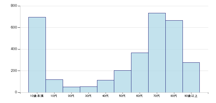 年齢階級別退院患者数